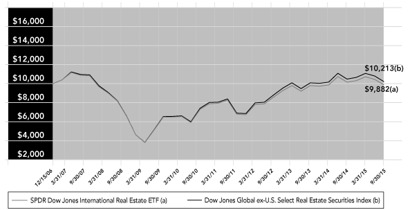 (PERFORMANCE GRAPH)