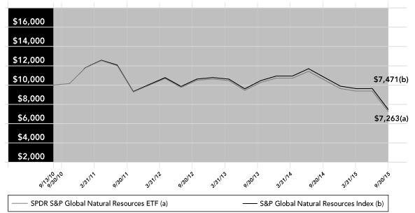 (PERFORMANCE GRAPH)