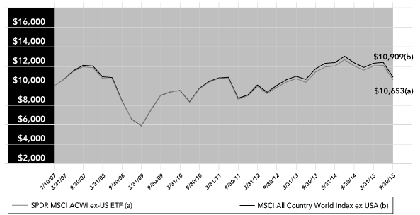 (PERFORMANCE GRAPH)