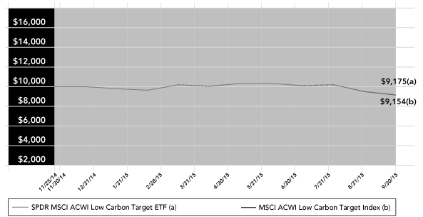 (PERFORMANCE GRAPH)