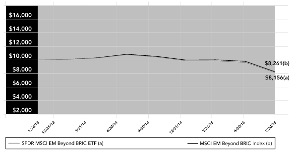 (PERFORMANCE GRAPH)