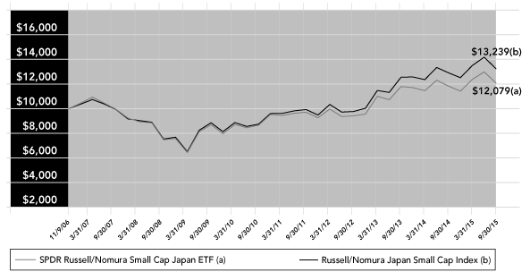 (PERFORMANCE GRAPH)