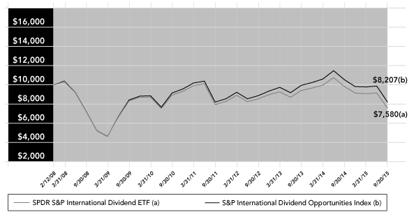 (PERFORMANCE GRAPH)