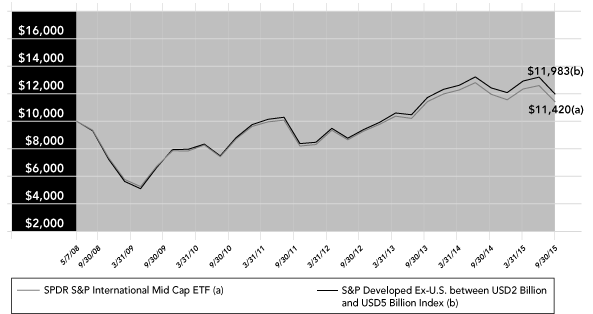 (PERFORMANCE GRAPH)