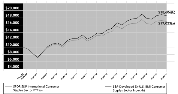 (PERFORMANCE GRAPH)