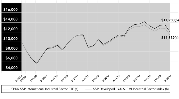 (PERFORMANCE GRAPH)