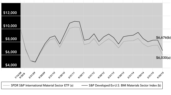 (PERFORMANCE GRAPH)