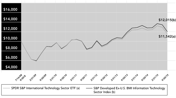 (PERFORMANCE GRAPH)