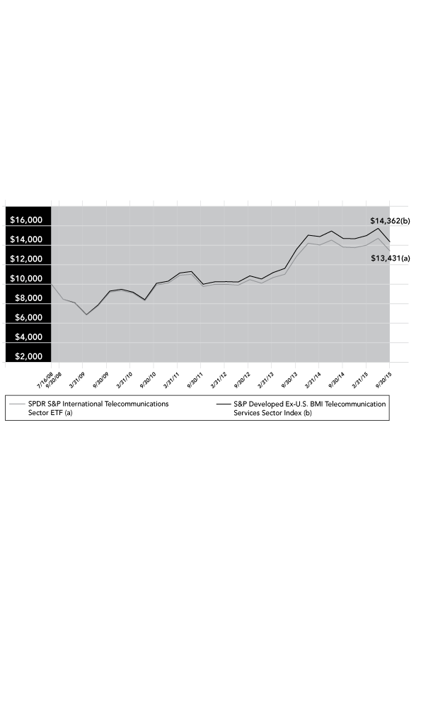 (PERFORMANCE GRAPH)