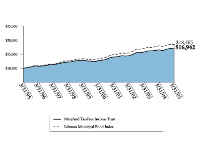 (GLOBAL INCOME GRAPH)