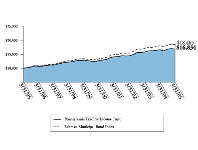 (PENNSYLVANIA TAX-FREE INCOME GRAPH)