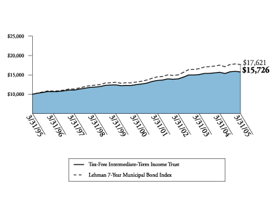 (GLOBAL INCOME GRAPH)