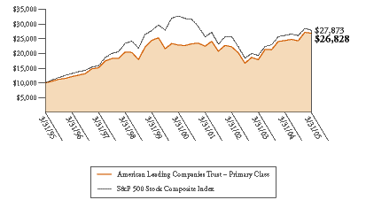 (AMERICAN LEADING COMPANIES TRUST GRAPH)