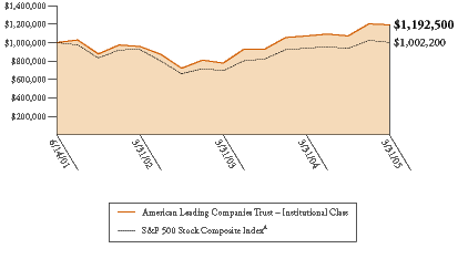 (AMERICAN LEADING COMPANIES TRUST GRAPH)