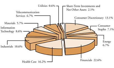 (SECTOR DIVERSIFICATION PIE CHART)