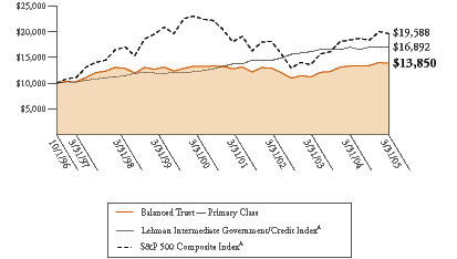 (BALANCED TRUST GRAPH)