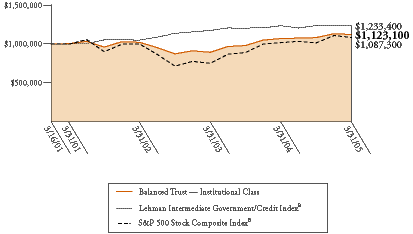 (BALANCED TRUST GRAPH)