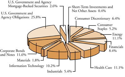 (SECTOR DIVERSIFICATION PIE CHART)