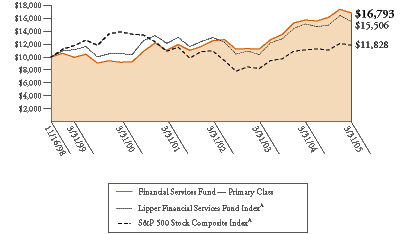 (FINANCIAL SERVICES FUND GRAPH)