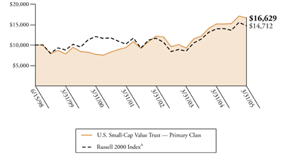 (U.S. SMALL-CAPITALIZATION VALUE TRUST GRAPH)