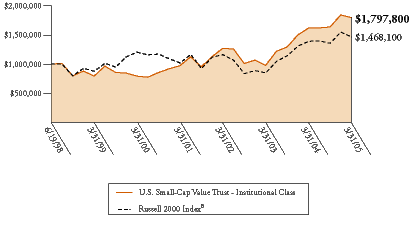 (U.S. SMALL-CAPITALIZATION VALUE TRUST GRAPH)