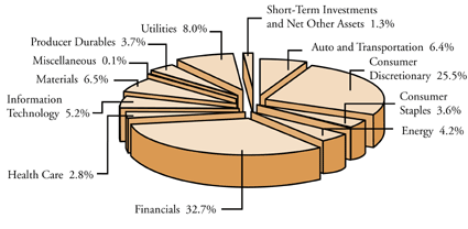 (U.S. SMALL-CAP VALUE TRUST SECTOR PIE CHART)