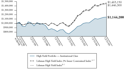(HIGH YIELD INST. GRAPH)