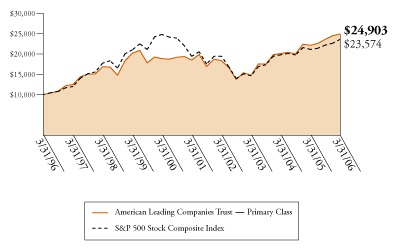 (AMERICAN LEADING COMPANIES TRUST GRAPH)