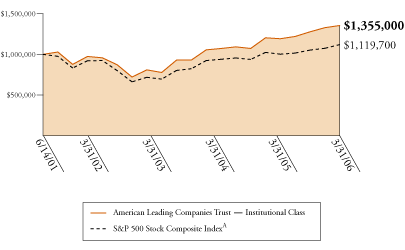 (AMERICAN LEADING COMPANIES TRUST GRAPH)