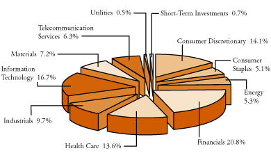 (SECTOR DIVERSIFICATION PIE CHART)