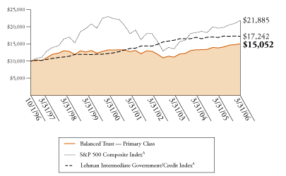 (BALANCED TRUST GRAPH)