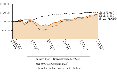 (BALANCED TRUST GRAPH)