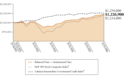 (BALANCED TRUST GRAPH)