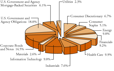 (SECTOR DIVERSIFICATION PIE CHART)