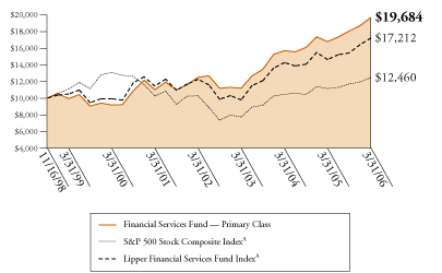 (FINANCIAL SERVICES FUND GRAPH)