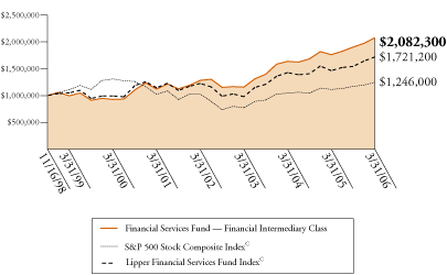 (FINANCIAL SERVICE FUND GRAPH)