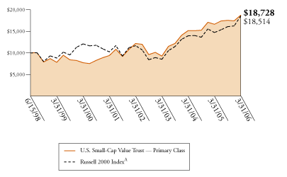 (U.S. SMALL-CAPITALIZATION VALUE TRUST GRAPH)