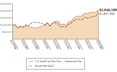 (U.S. SMALL-CAPITALIZATION VALUE TRUST GRAPH)