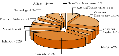 (U.S. SMALL-CAP VALUE TRUST SECTOR PIE CHART)