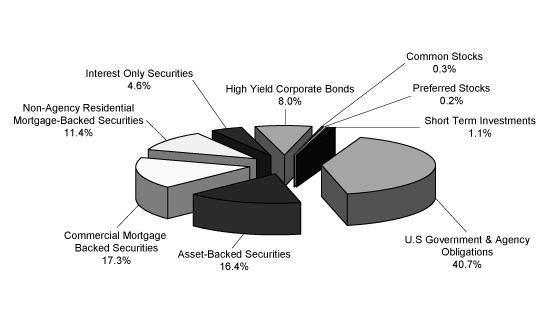 PORTFOLIO COMPOSITION