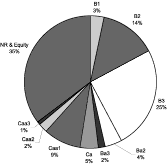 Moodys Ratings by Market Value Pie Chart