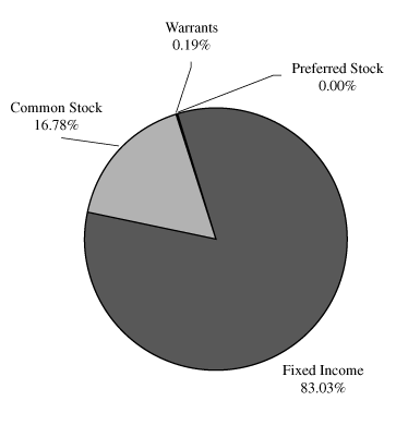 Moody's Ratings by Market Value Pie Chart