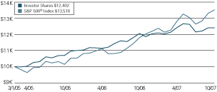 (LINE GRAPH)