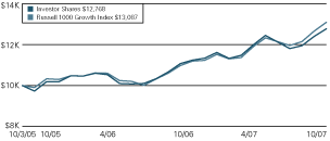 (LINE GRAPH)