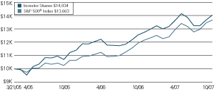 (LINE GRAPH)