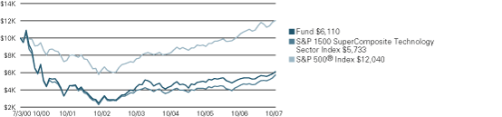 (LINE GRAPH)