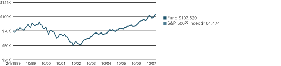 (LINE GRAPH)