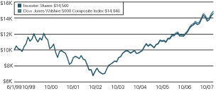 (LINE GRAPH)