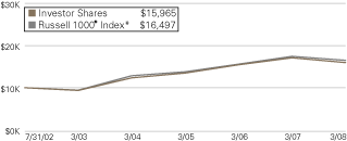 (LINE GRAPH)