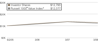 (LINE GRAPH)